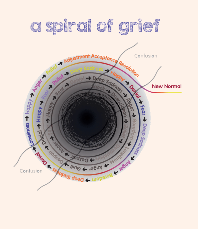 a spiral of grief